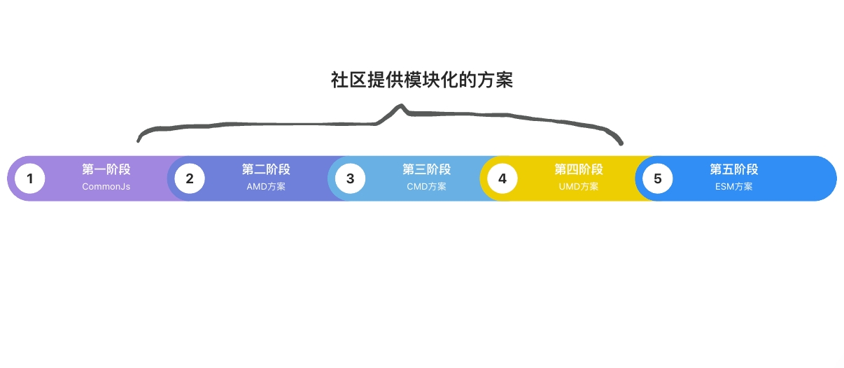 模块化方案